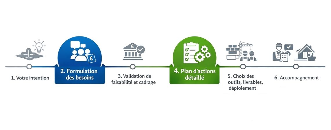 Processus de transformation en entreprise
